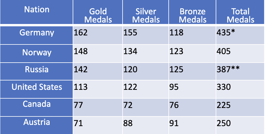 Winter Olympics Medal Table (1924-2022)