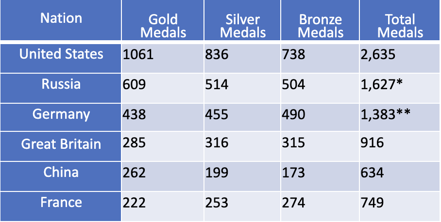 Summer Olympics Medal Table (1896-2020)